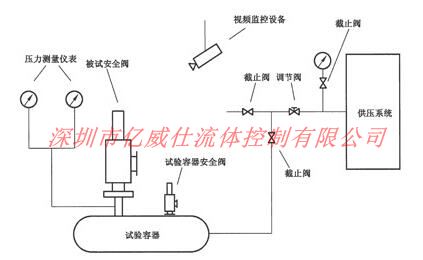 高压、超高压安全阀离线校验装置组成示意图