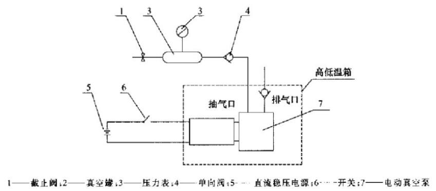 汽车电动真空泵根基机能试验装置示意图 汽车电动真空泵根基机能试验装置示意图