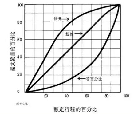 流量个性三种个性图