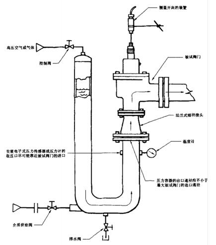 《GB/T-12242-2005 压力开释装置机能试验规范》测试步骤示意图 《GB/T-12242-2005 压力开释装置机能试验规范》测试步骤示意图