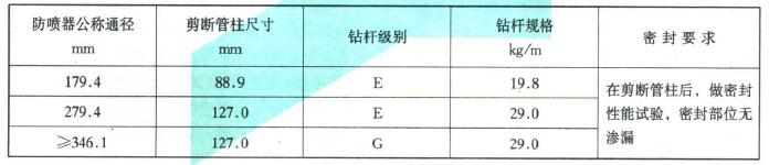 剪切闸板剪断管柱试验要求对照表 剪切闸板剪断管柱试验要求对照表