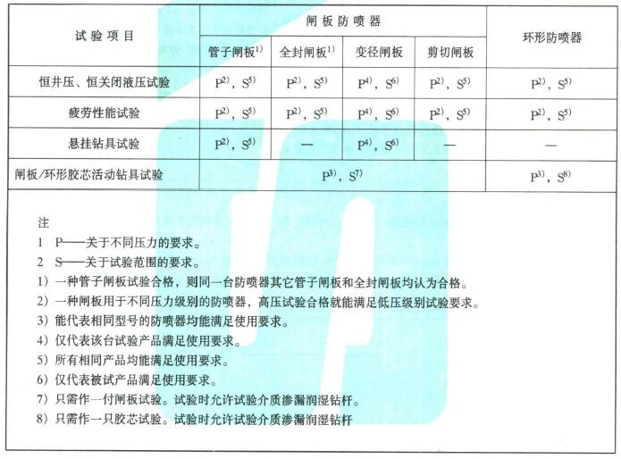 防喷器职能试验项目