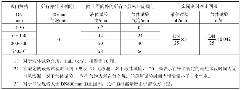 阀门密封试验的最大允许泄漏率对照表 阀门密封试验的最大允许泄漏率对照表