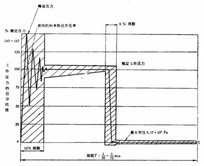 液压件液压脉冲试验压力波形图 液压件液压脉冲试验压力波形图