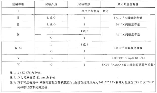表1泄露量对照表 表1泄露量对照表