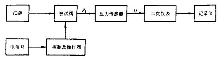 图2 测试系统方框图