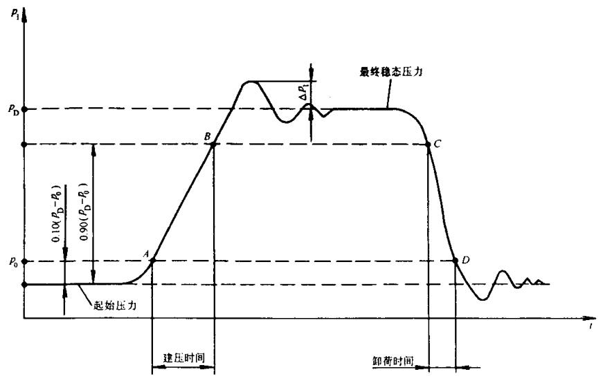 图4 建压、卸荷个性曲线图