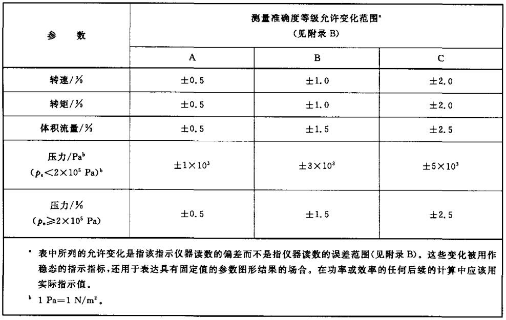 所选定的参数的均匀批示值的允许变动领域表