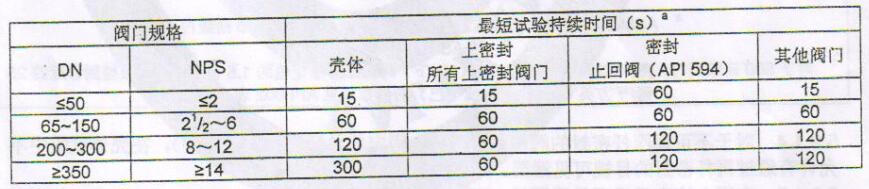 表 2 试验压力的持续功夫