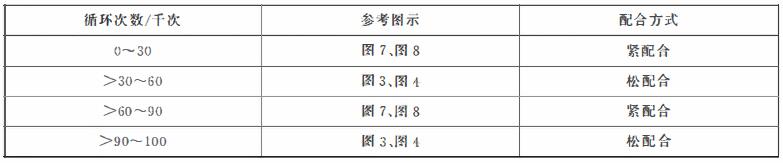 表1 用于加氢枪寿命试验的装置选择 表1 用于加氢枪寿命试验的装置选择