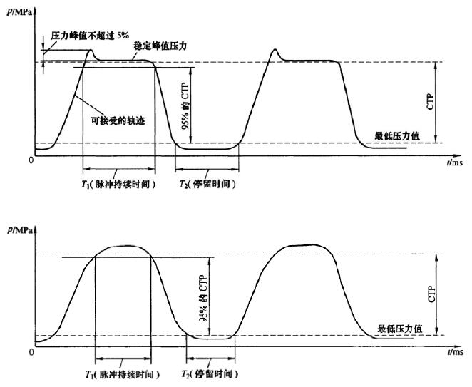 图 1 合格的压力波形 图 1 合格的压力波形