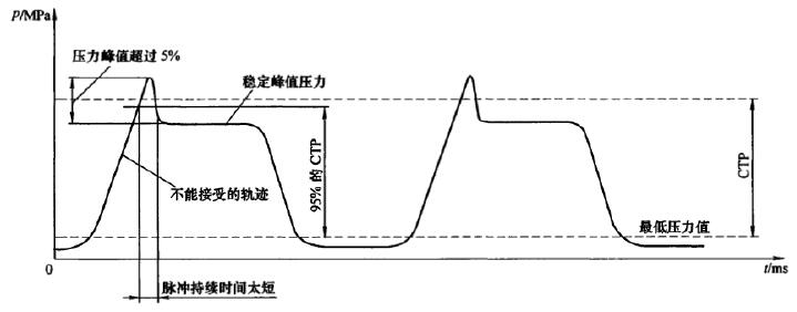 图 2 不成以接受的压力波形 图 2 不成以接受的压力波形
