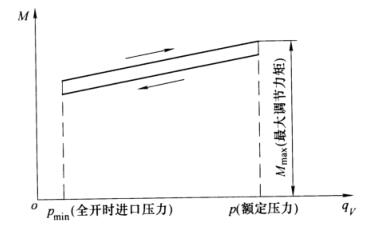 图 6 进口压力-调节力矩个性曲线 图 6 进口压力-调节力矩个性曲线