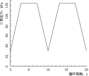 散热器压力循环机能试验曲线示意图 散热器压力循环机能试验曲线示意图