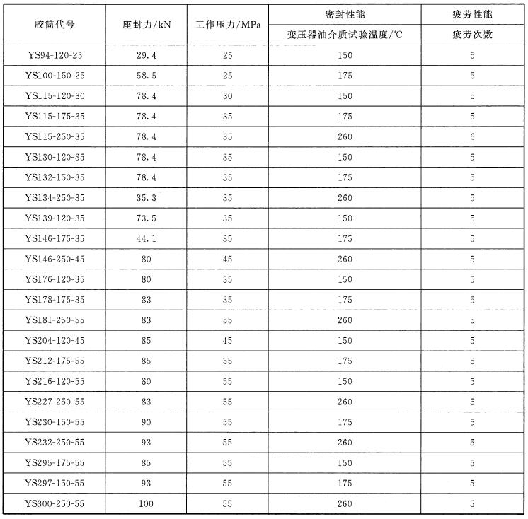 表 1 胶筒密封机能、耐压机能和委顿机能试验前提 表 1 胶筒密封机能、耐压机能和委顿机能试验前提