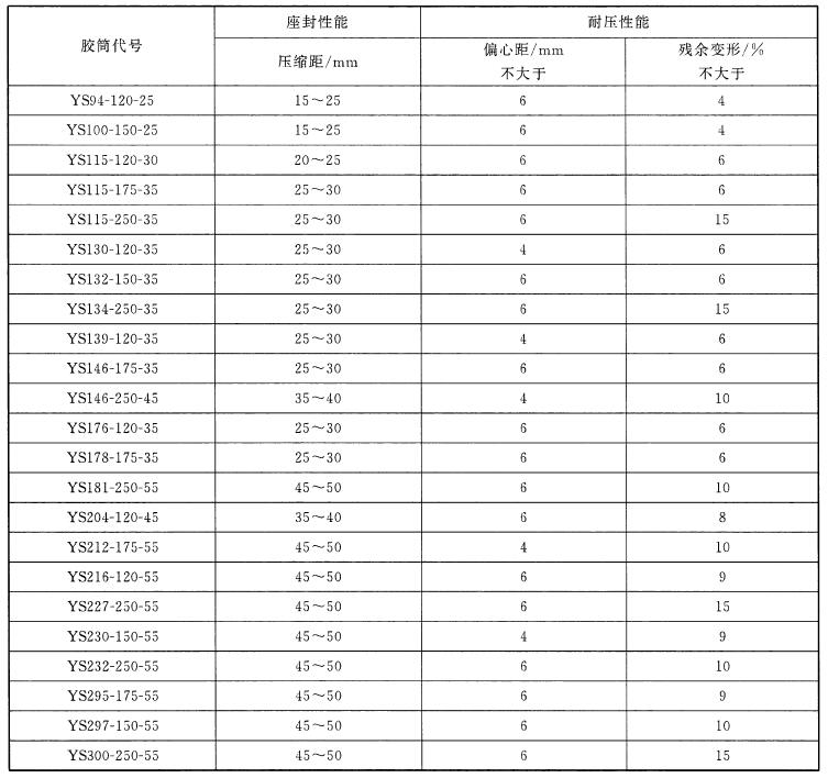 表 3 压缩(YS)式胶筒座封机能和耐压机能要求 表 3 压缩(YS)式胶筒座封机能和耐压机能要求