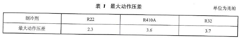 表 1 最大作为压差