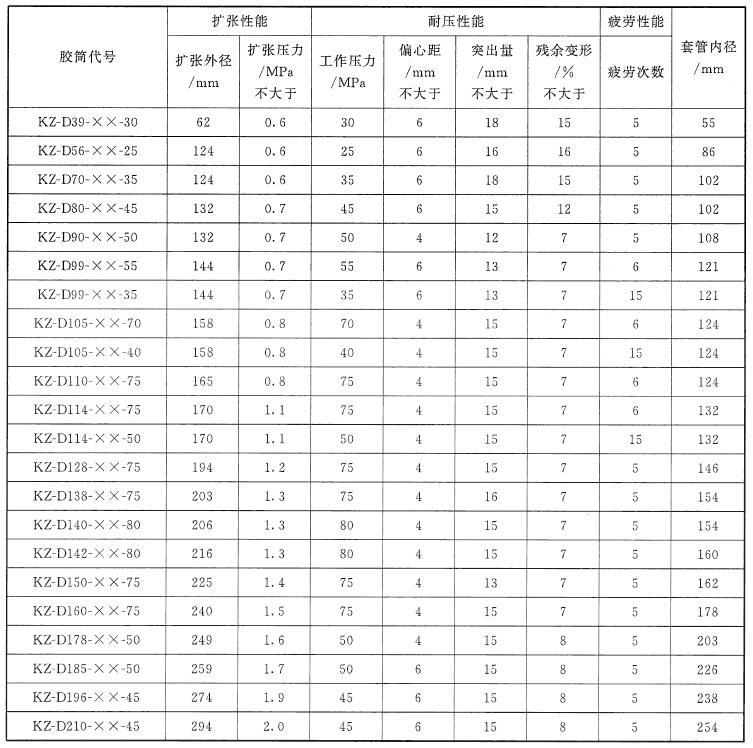 表 1 KZ-D 型胶筒机能指标 表 1 KZ-D 型胶筒机能指标