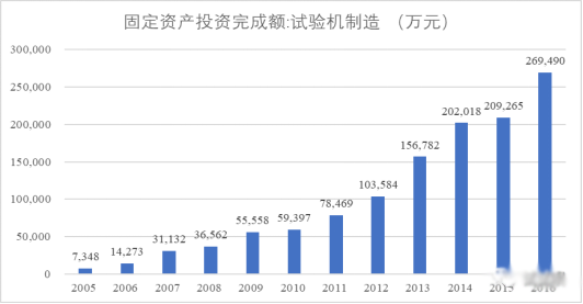 固定资产投资实现额:试验机造作(万元)图表 固定资产投资实现额:试验机造作(万元)图表