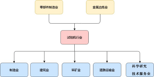 试验机行业高低游情况一览图 试验机行业高低游情况一览图