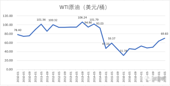 WTI原油走势图 WTI原油走势图