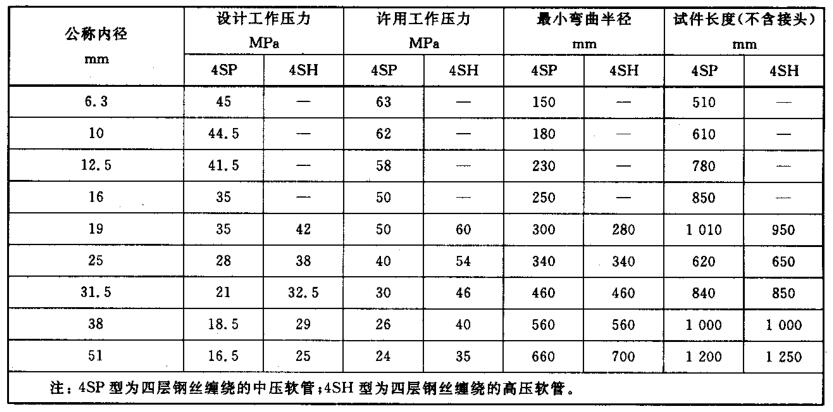 表 2 钢丝缠绕软管机能参数 表 2 钢丝缠绕软管机能参数