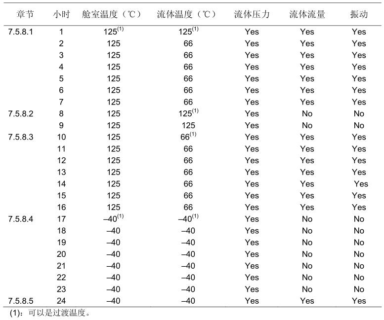 表 2 性命周期测试功夫表
