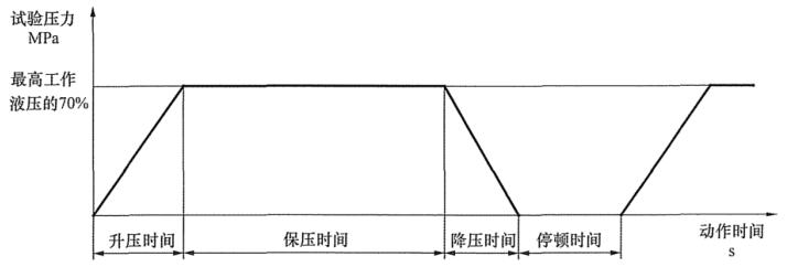 图 2 试验压力与作为功夫之间的关系 图 2 试验压力与作为功夫之间的关系
