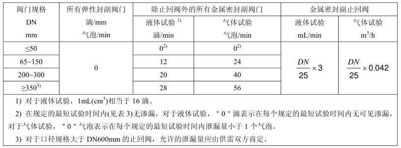 表 1 密封试验的最大允许泄漏率对照表 表 1 密封试验的最大允许泄漏率对照表