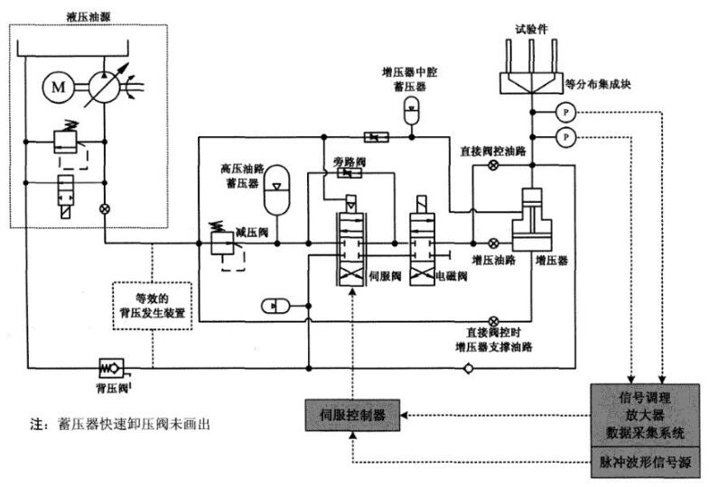 图 1 HB 8507脉冲试验台的液压道理图 图 1 HB 8507脉冲试验台的液压道理图