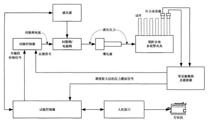 图 2 HB 8507液压脉冲试验台节造系统道理图 图 2 HB 8507液压脉冲试验台节造系统道理图