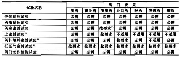 表 1 必须的试验 表 1 必须的试验