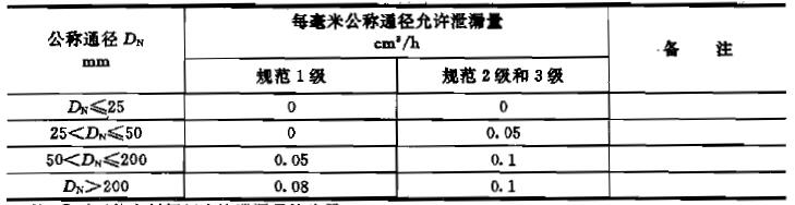 表 2 阀座最大允许泄漏量对照表 表 2 阀座最大允许泄漏量对照表