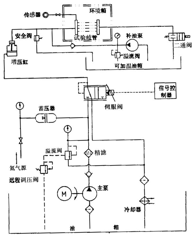 图 A2 液压脉冲试验台道理图.jpg