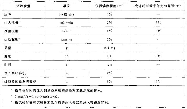 仪器精度和试验前提的变动领域对照表