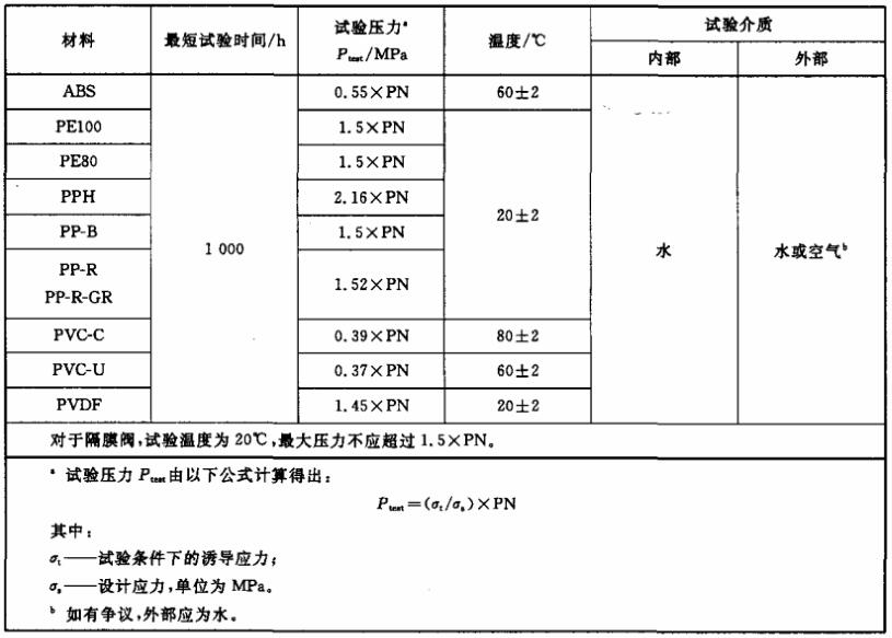 表 1 塑料阀门持久机能试验前提对照表 表 1 塑料阀门持久机能试验前提对照表