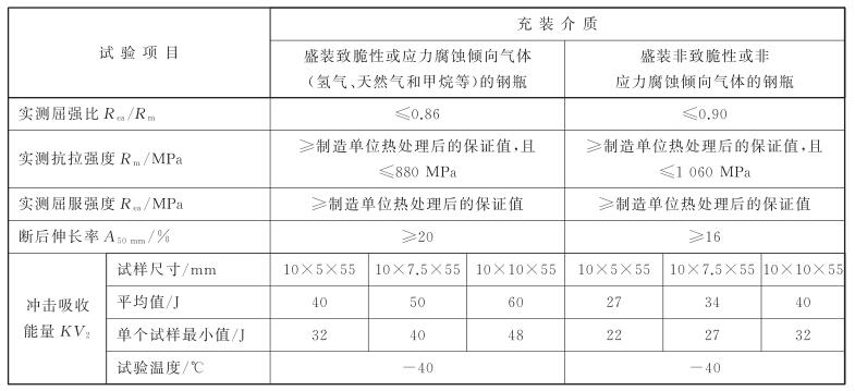 表 1 瓶体资料热处置后的力学机能对照表