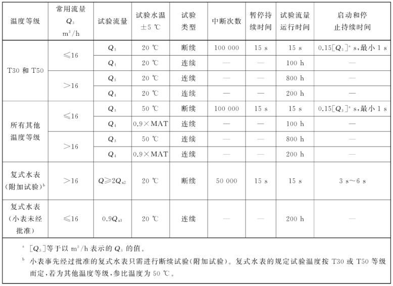 表 1 水表耐久性试验对照表 表 1 水表耐久性试验对照表
