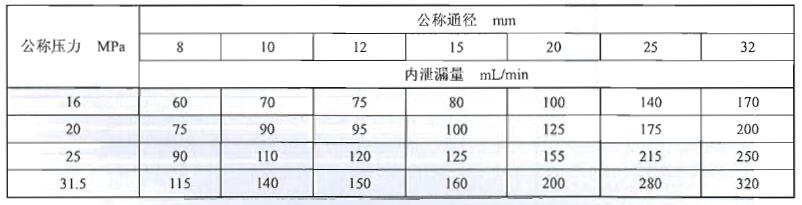 表 2 多路阀中立地位内泄漏量指标 表 2 多路阀中立地位内泄漏量指标