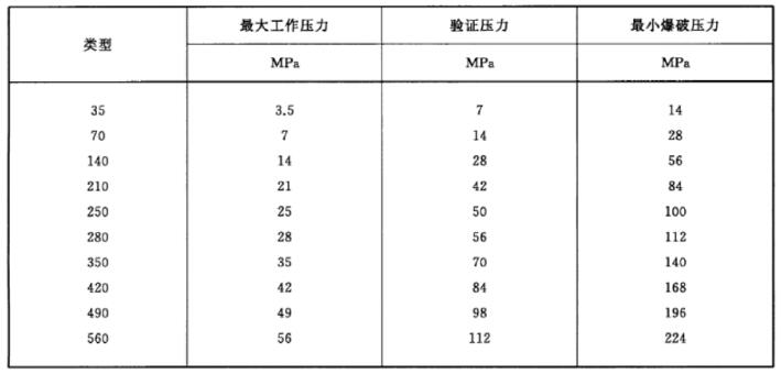 表 1 最大工作压力、验证压力和最幼爆破压力对照表