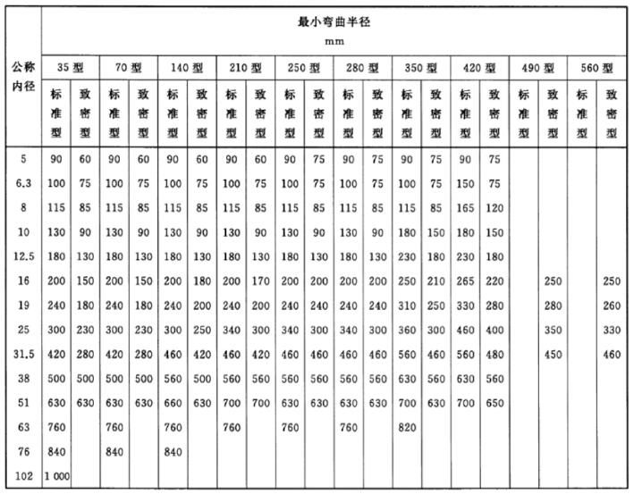 表 2 最幼弯曲半径对照表