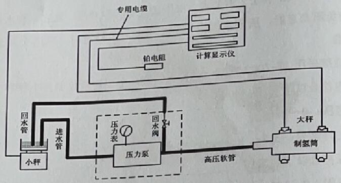 图 1 水压试验设备衔接图