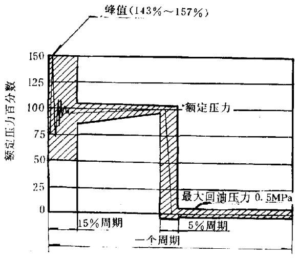 图1压力冲击循环曲线示意图 图1压力冲击循环曲线示意图