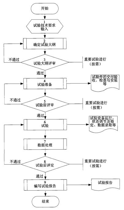 图 1 燃油总管机能试验流程图