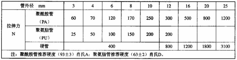 表 1 用于拉拔分离机能测试的最低拉拔负荷对照表 表 1 用于拉拔分离机能测试的最低拉拔负荷对照表