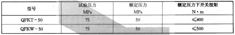 表 1 50MPa 压裂用井口球阀压力机能参数 表 1 50MPa 压裂用井口球阀压力机能参数
