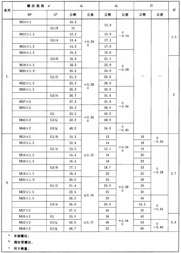 表 1 轻载（L系列）和沉载（S系列）A型柱端用填料密封尺寸对照表