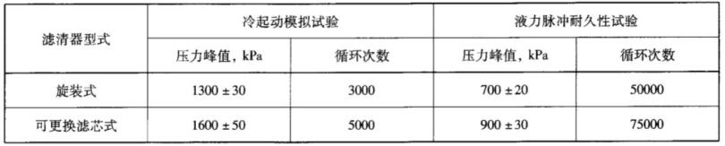 表 1 冷起动仿照试验和液力脉冲耐久性试验参数表 表 1 冷起动仿照试验和液力脉冲耐久性试验参数表