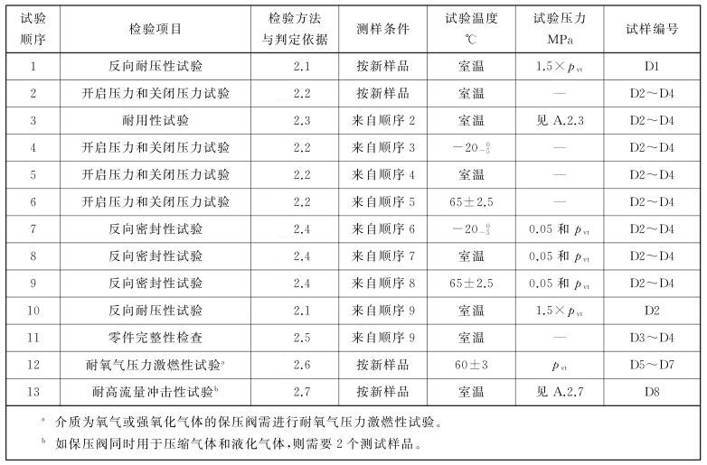 表 1 余压维持装置的型式试验表 表 1 余压维持装置的型式试验表