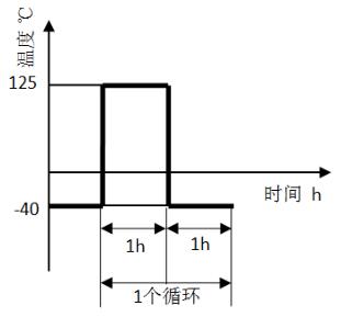 图 4 环境温度变动循环示意图